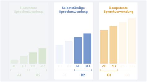 Ideal German exam preparation Munich: TestDaf, Telc, DSH.